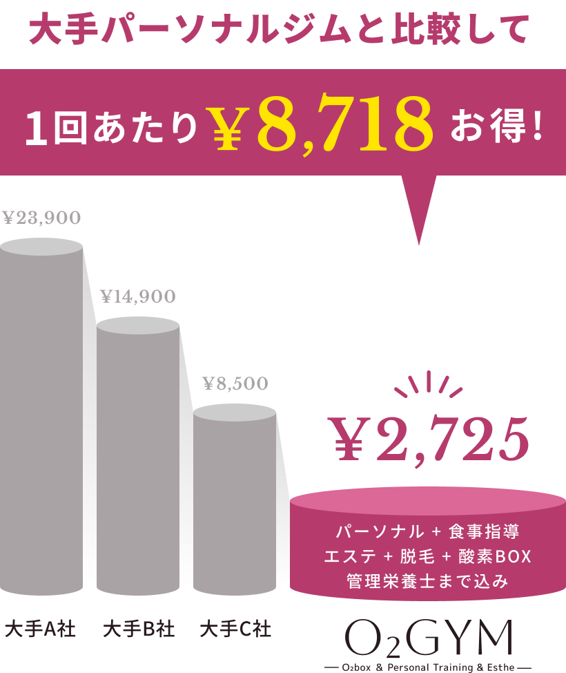 他社との料金比較グラフ。大手A社23,900円、大手B社14,900円、大手C社8,500円に対し、O2GYMはパーソナル・食事指導・エステ・脱毛・酸素BOX・管理栄養士込みで2,725円。1回あたり8,718円お得であることを示す図