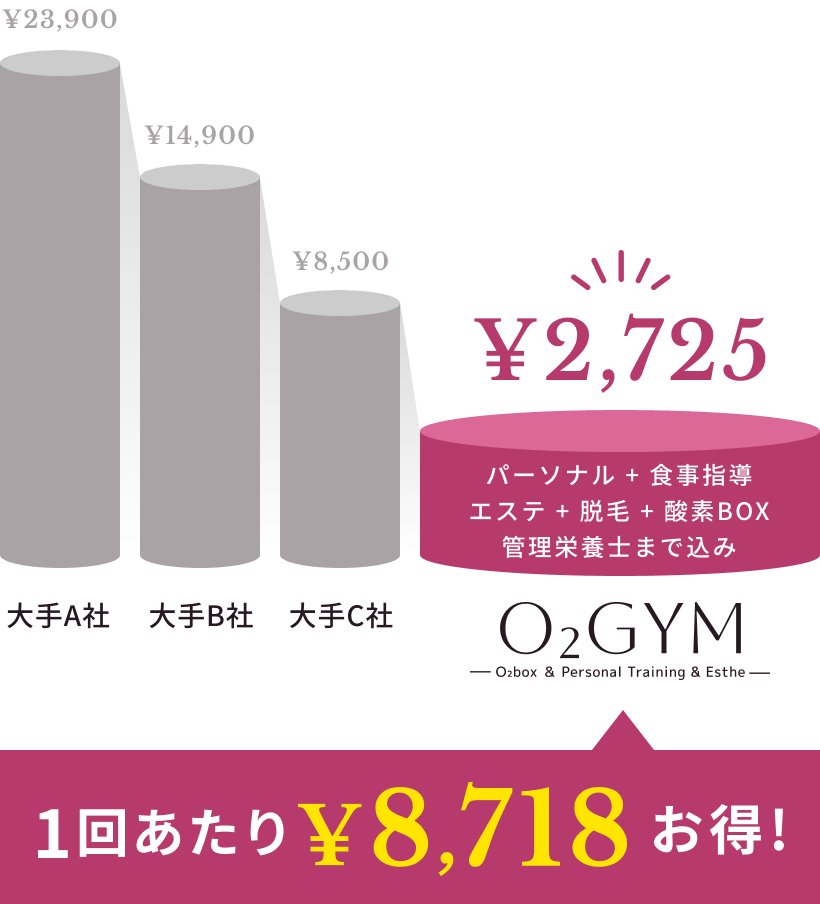 他社との料金比較グラフ。大手A社23,900円、大手B社14,900円、大手C社8,500円に対し、O2GYMはパーソナル・食事指導・エステ・脱毛・酸素BOX・管理栄養士込みで2,725円。1回あたり8,718円お得であることを示す図