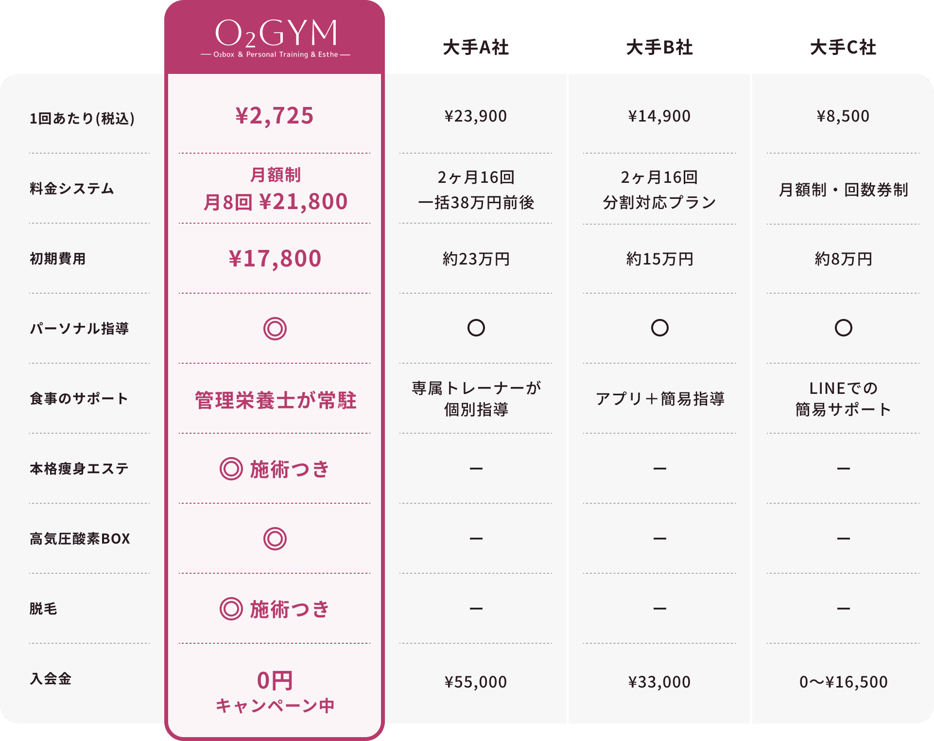 O2GYMと大手他社（A社・B社・C社）のサービス比較表。1回あたり価格、料金システム、パーソナル指導、食事サポート（管理栄養士常駐）、本格痩身エステ、高気圧酸素BOX、脱毛、入会金（キャンペーン中0円）などのサービス内容と価格比較