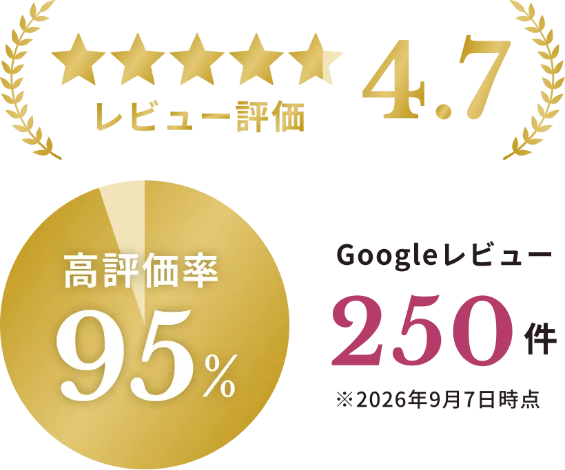 レビュー評価平均4.7 高評価率95% Googleレビュー250件 ※2026年9月7日時点